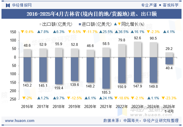 2016-2025年4月吉林省(境内目的地/货源地)进、出口额