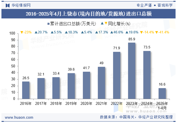 2016-2025年4月上饶市(境内目的地/货源地)进出口总额