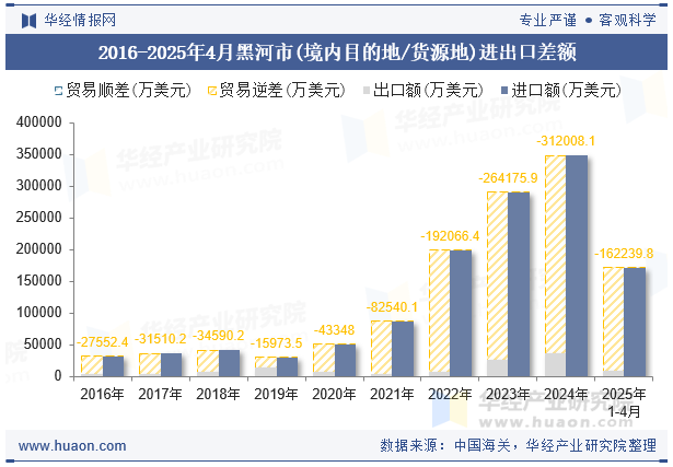 2016-2025年4月黑河市(境内目的地/货源地)进出口差额