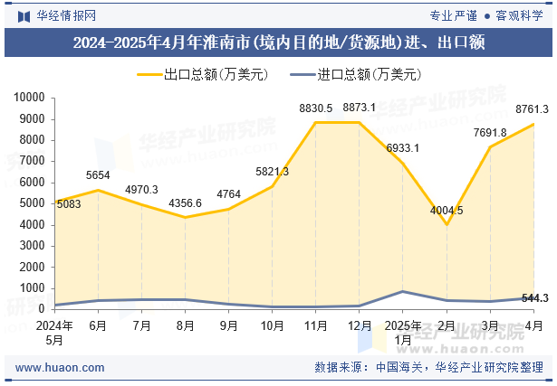 2024-2025年4月年淮南市(境内目的地/货源地)进、出口额