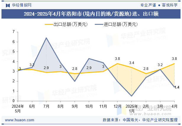 2024-2025年4月年洛阳市(境内目的地/货源地)进、出口额