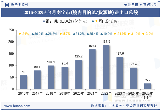 2016-2025年4月南宁市(境内目的地/货源地)进出口总额