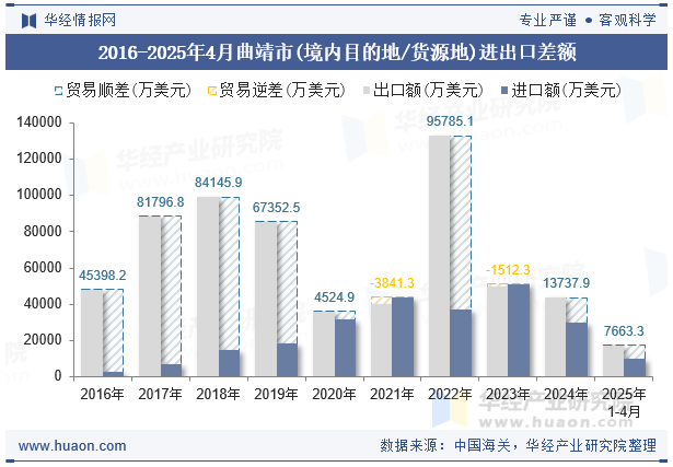 2016-2025年4月曲靖市(境内目的地/货源地)进出口差额