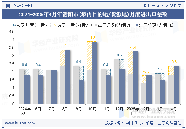 2024-2025年4月年衡阳市(境内目的地/货源地)月度进出口差额