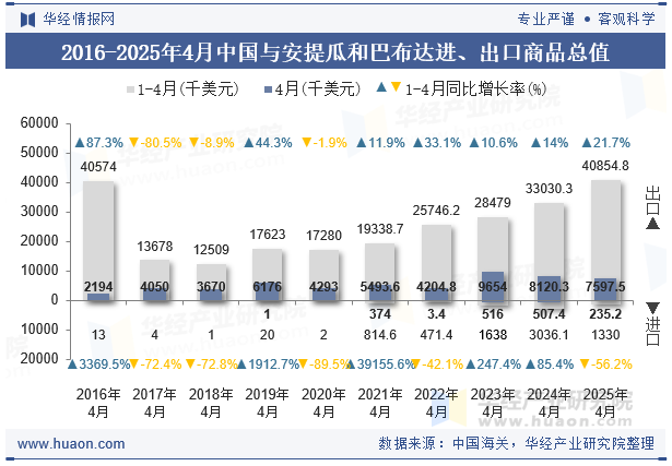 2016-2025年4月中国与安提瓜和巴布达进、出口商品总值