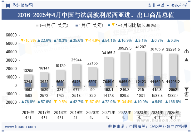 2016-2025年4月中国与法属波利尼西亚进、出口商品总值