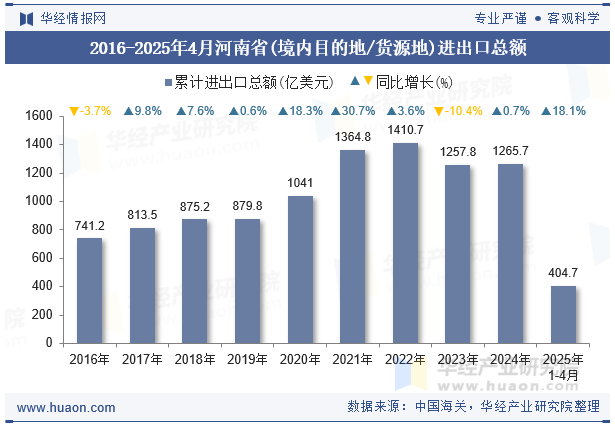 2016-2025年4月河南省(境内目的地/货源地)进出口总额