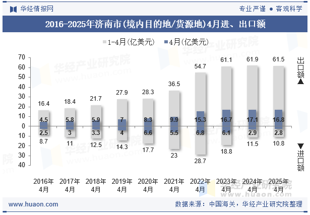 2016-2025年济南市(境内目的地/货源地)4月进、出口额