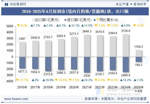 2016-2025年4月深圳市(境内目的地/货源地)进、出口额