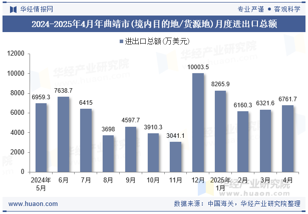 2024-2025年4月年曲靖市(境内目的地/货源地)月度进出口总额
