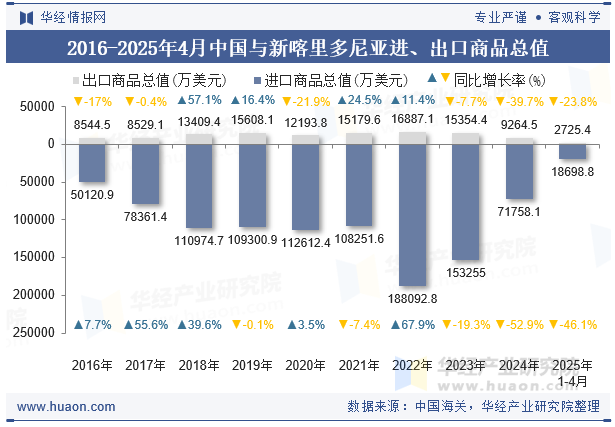 2016-2025年4月中国与新喀里多尼亚进、出口商品总值