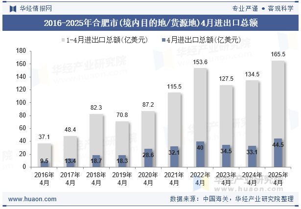 2016-2025年合肥市(境内目的地/货源地)4月进出口总额