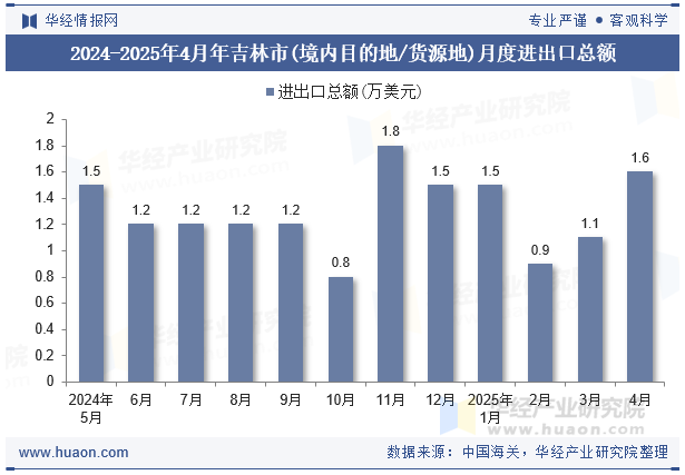 2024-2025年4月年吉林市(境内目的地/货源地)月度进出口总额