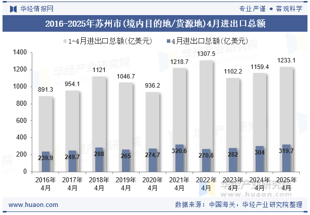 2016-2025年苏州市(境内目的地/货源地)4月进出口总额