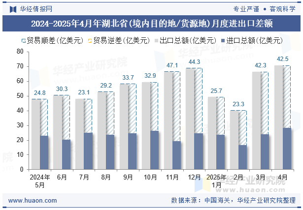 2024-2025年4月年湖北省(境内目的地/货源地)月度进出口差额