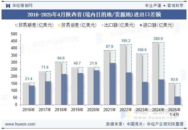 2016-2025年4月陕西省(境内目的地/货源地)进出口差额