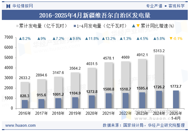2016-2025年4月新疆维吾尔自治区发电量