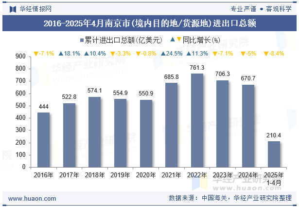 2016-2025年4月南京市(境内目的地/货源地)进出口总额