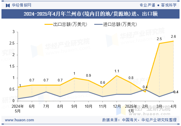 2024-2025年4月年兰州市(境内目的地/货源地)进、出口额
