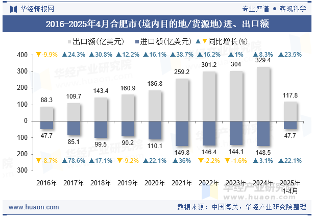 2016-2025年4月合肥市(境内目的地/货源地)进、出口额