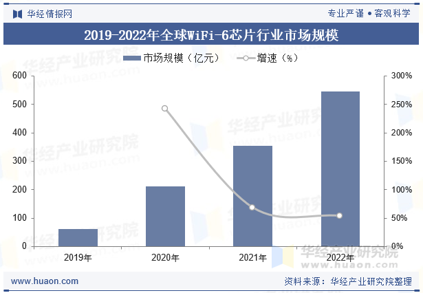 2019-2022年全球WiFi-6芯片行业市场规模