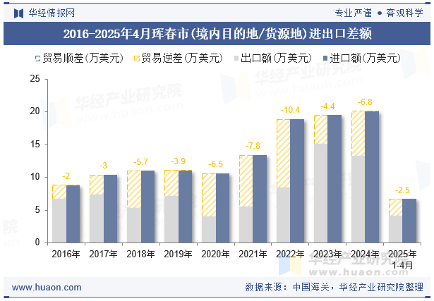 2016-2025年4月珲春市(境内目的地/货源地)进出口差额