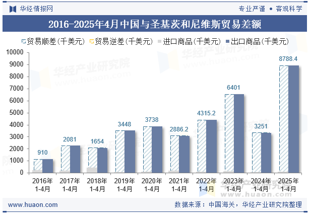 2016-2025年4月中国与圣基茨和尼维斯贸易差额