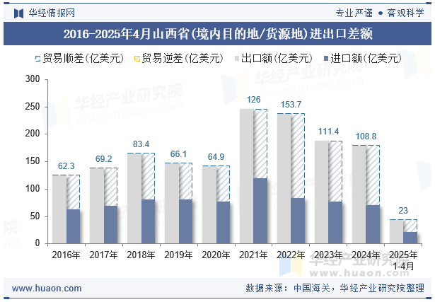 2016-2025年4月山西省(境内目的地/货源地)进出口差额