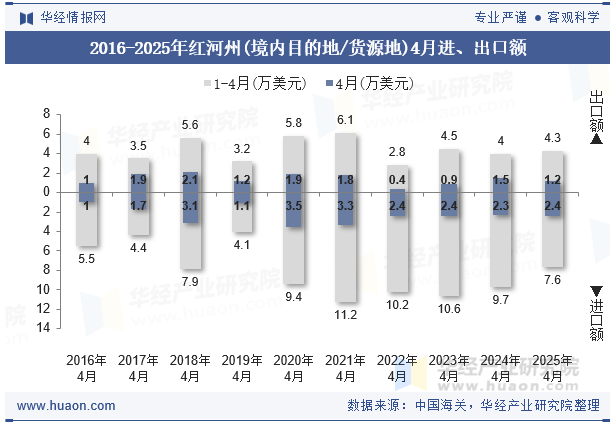 2016-2025年红河州(境内目的地/货源地)4月进、出口额