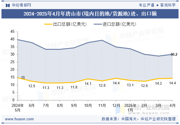 2024-2025年4月年唐山市(境内目的地/货源地)进、出口额
