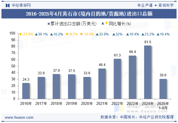 2016-2025年4月黄石市(境内目的地/货源地)进出口总额