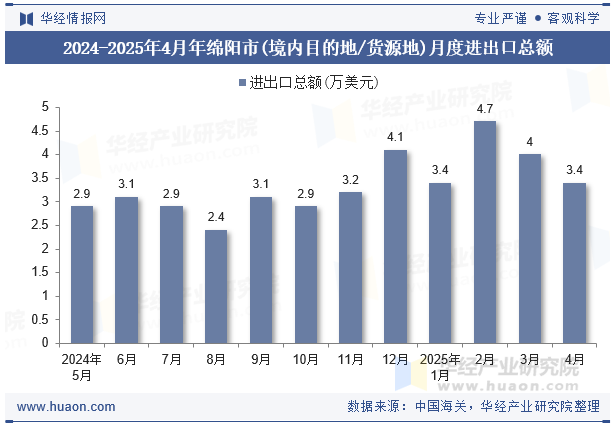2024-2025年4月年绵阳市(境内目的地/货源地)月度进出口总额