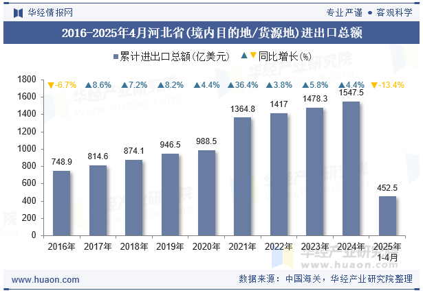 2016-2025年4月河北省(境内目的地/货源地)进出口总额