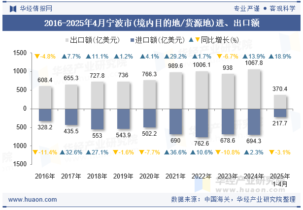 2016-2025年4月宁波市(境内目的地/货源地)进、出口额