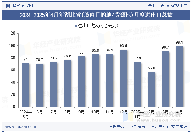 2024-2025年4月年湖北省(境内目的地/货源地)月度进出口总额