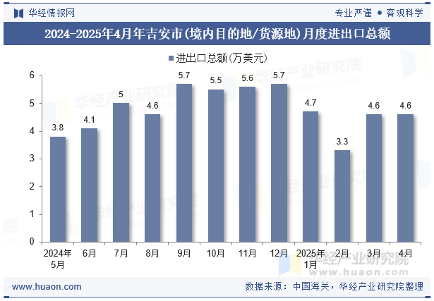 2024-2025年4月年吉安市(境内目的地/货源地)月度进出口总额