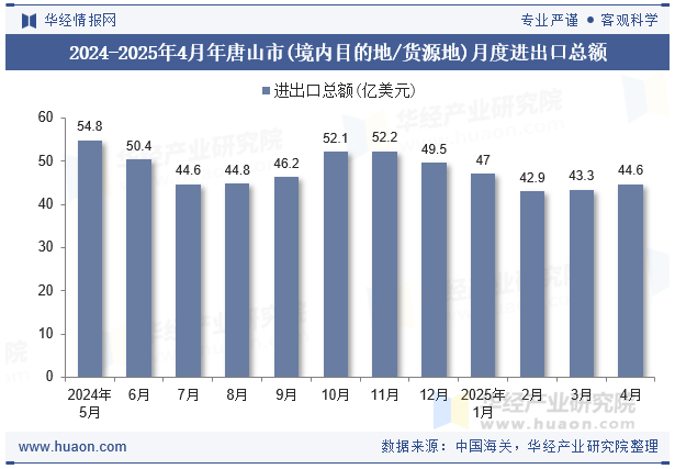 2024-2025年4月年唐山市(境内目的地/货源地)月度进出口总额