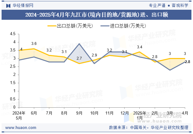 2024-2025年4月年九江市(境内目的地/货源地)进、出口额
