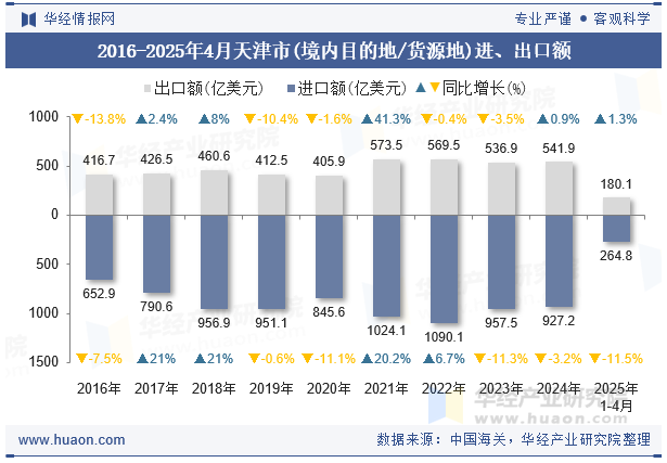 2016-2025年4月天津市(境内目的地/货源地)进、出口额