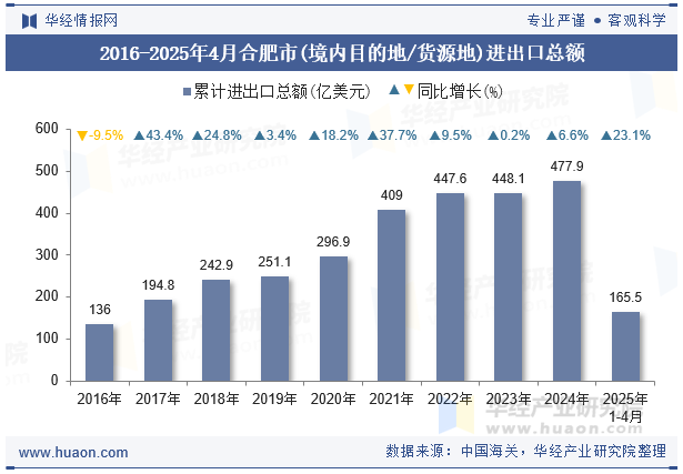 2016-2025年4月合肥市(境内目的地/货源地)进出口总额