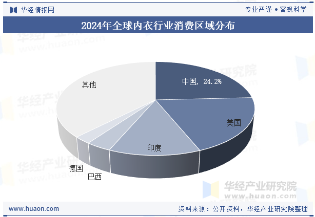 2024年全球内衣行业消费区域分布