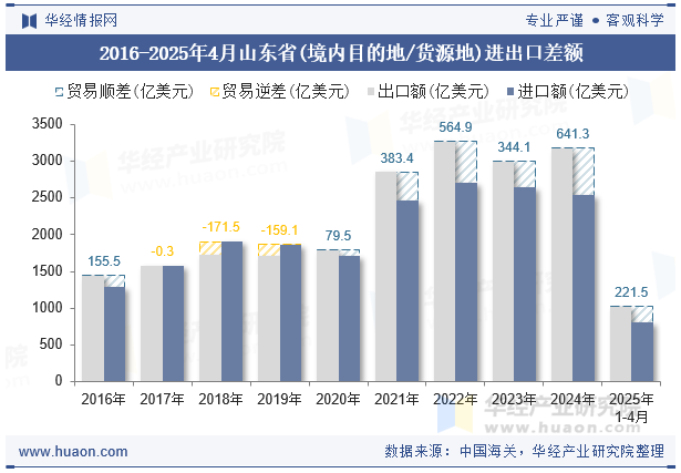 2016-2025年4月山东省(境内目的地/货源地)进出口差额