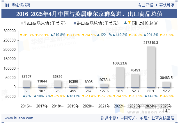 2016-2025年4月中国与英属维尔京群岛进、出口商品总值
