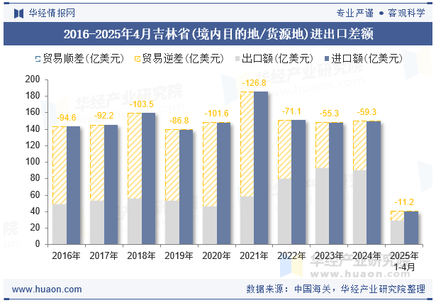 2016-2025年4月吉林省(境内目的地/货源地)进出口差额