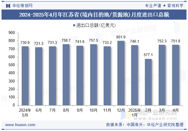 2024-2025年4月年江苏省(境内目的地/货源地)月度进出口总额