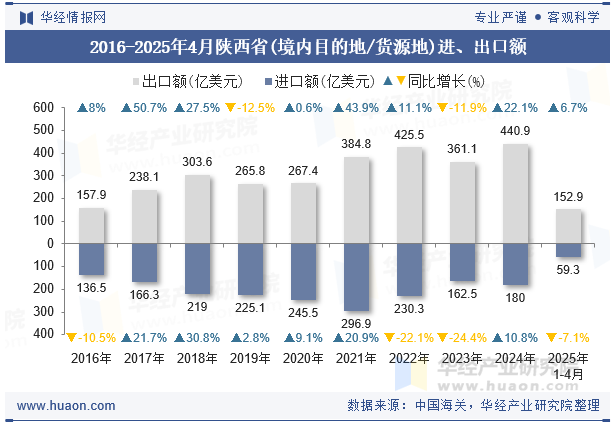 2016-2025年4月陕西省(境内目的地/货源地)进、出口额