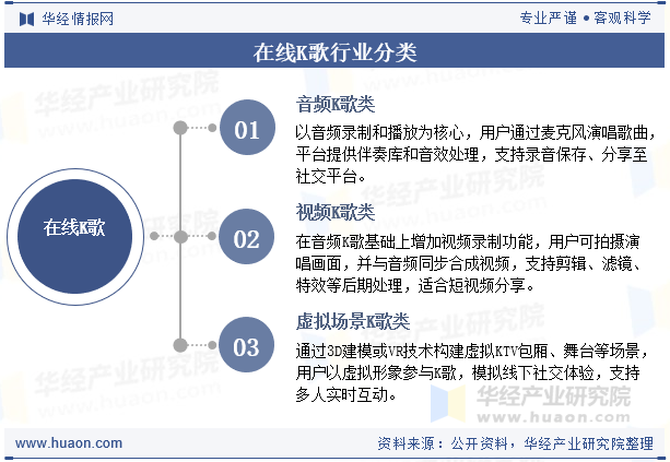在线K歌行业分类