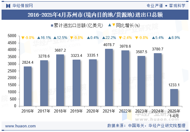 2016-2025年4月苏州市(境内目的地/货源地)进出口总额