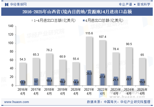 2016-2025年山西省(境内目的地/货源地)4月进出口总额