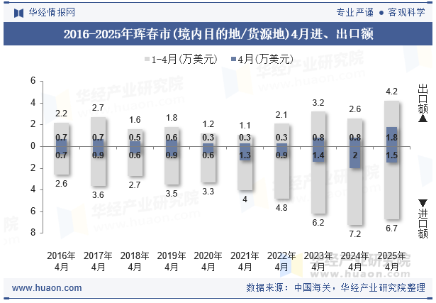 2016-2025年珲春市(境内目的地/货源地)4月进、出口额